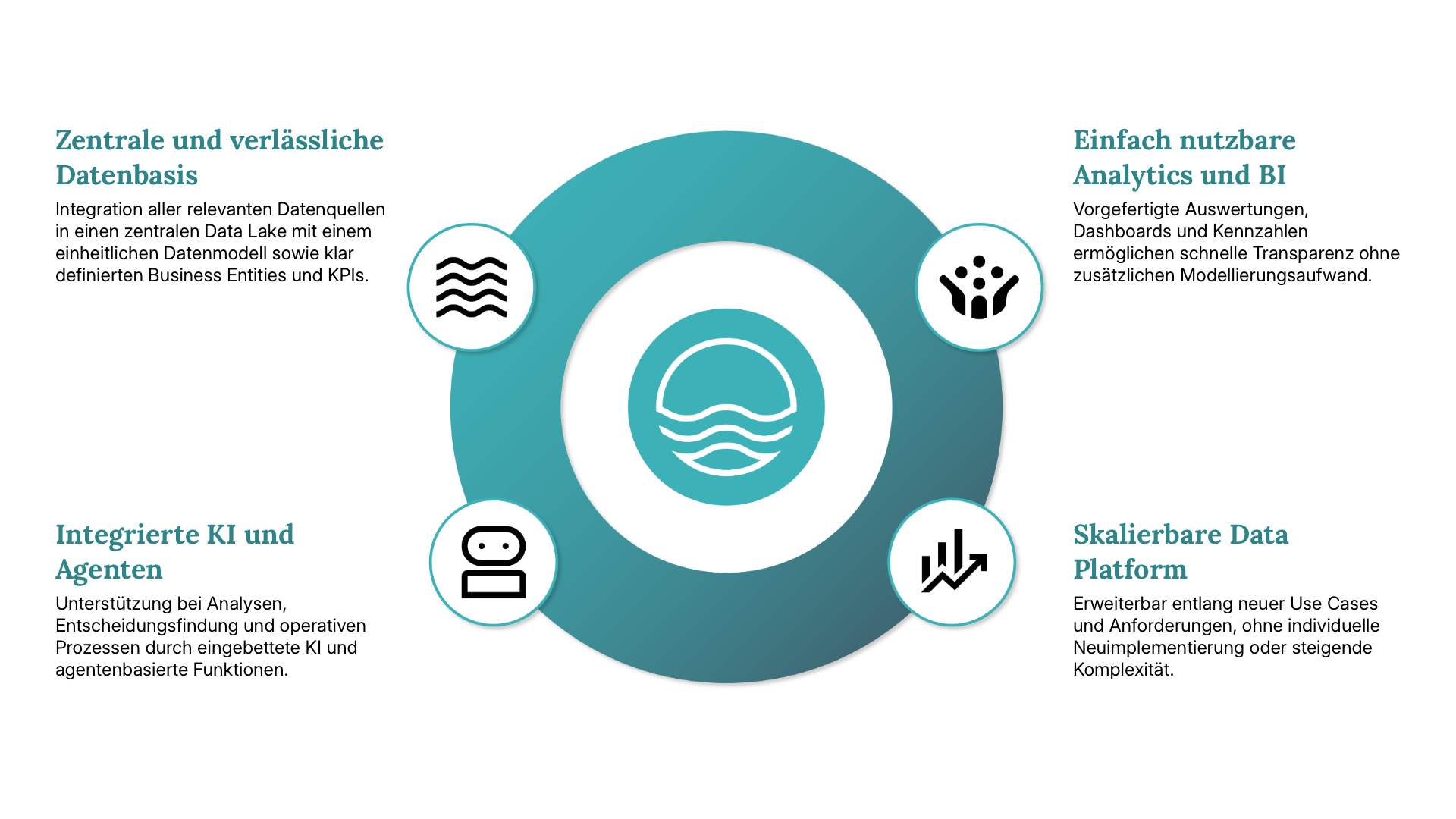 lakesights Platform Übersicht